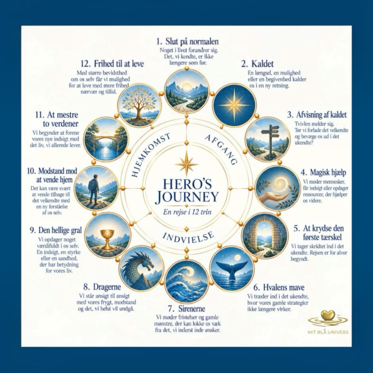 Heros Journey - En rejse i 12 trin